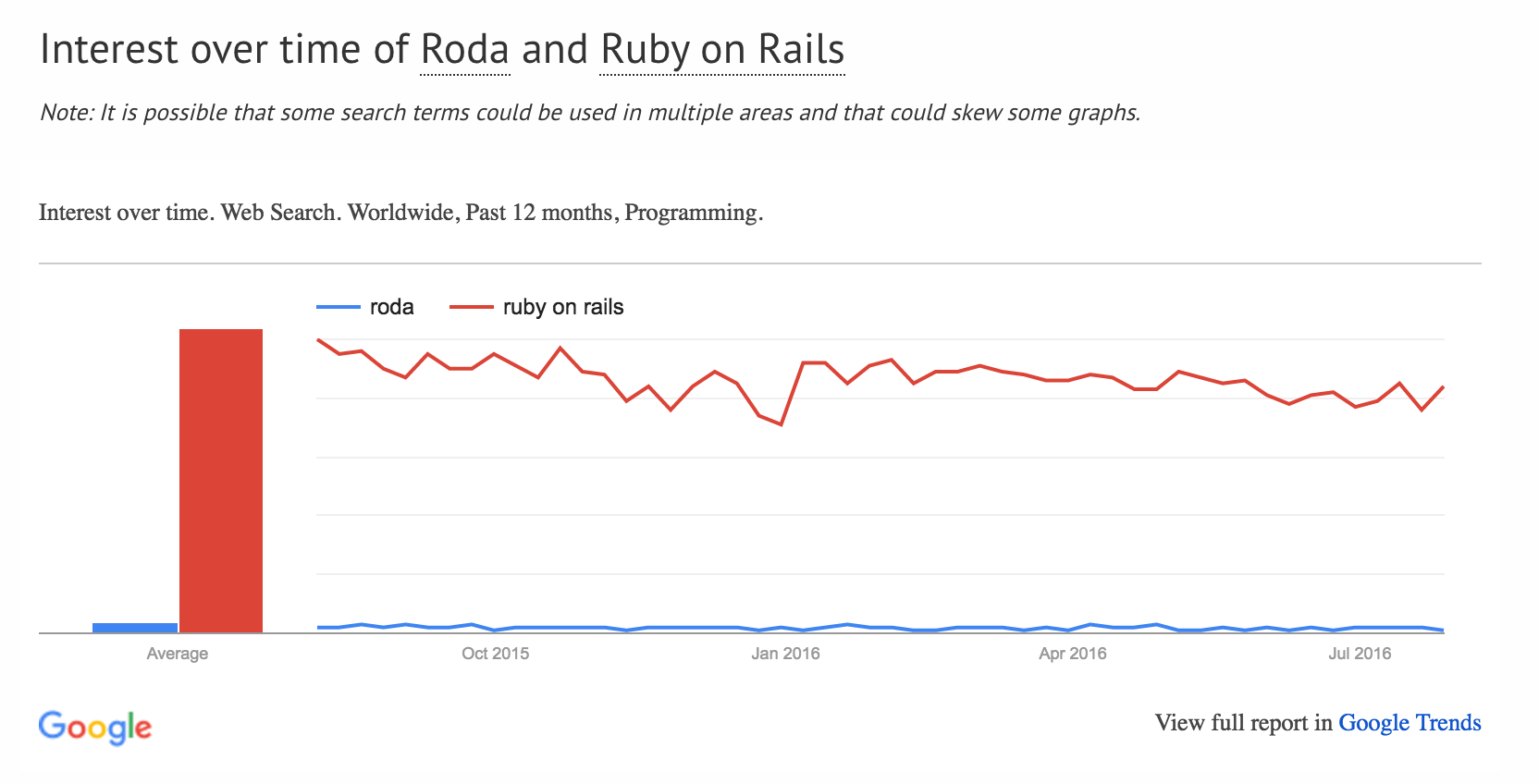 Interest over time of Roda and Ruby on Rails